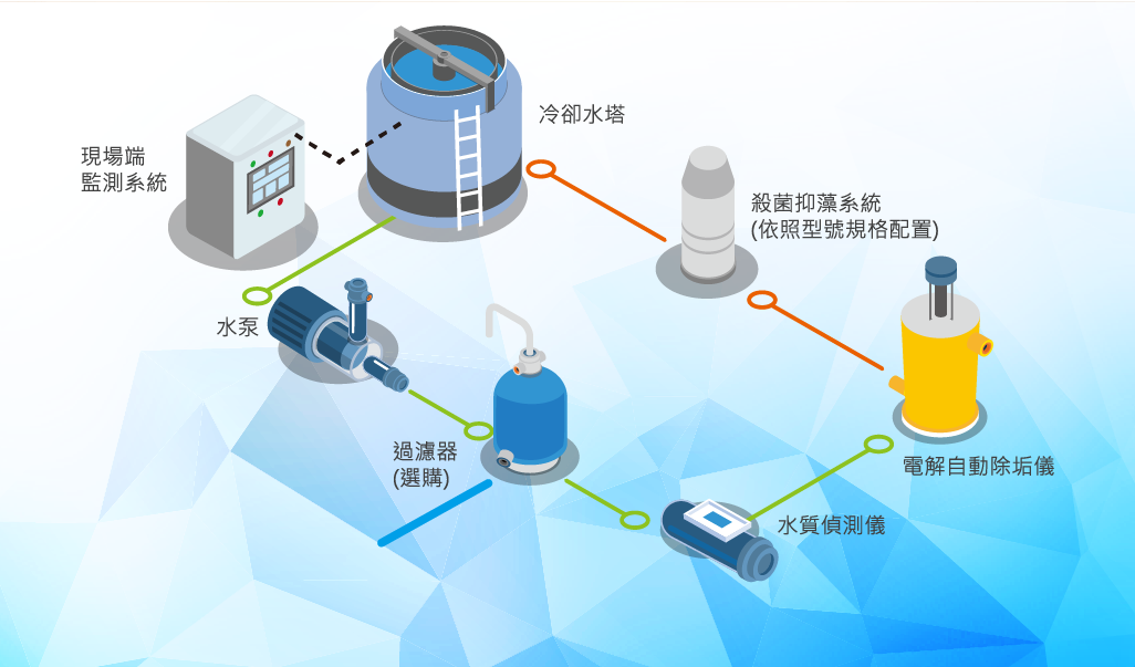 智慧節能水塔系統